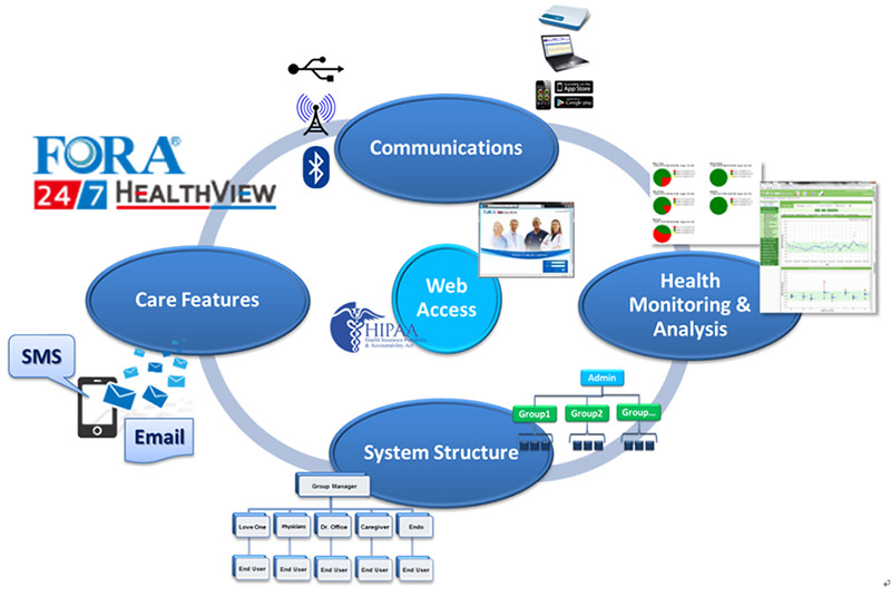 Fora HealthView Platform