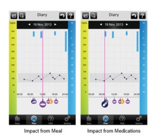 Meal and Medication indicators